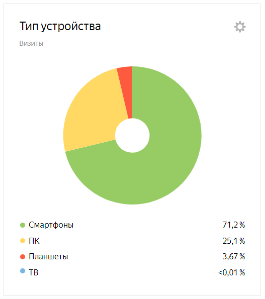 процент мобильных пользователей