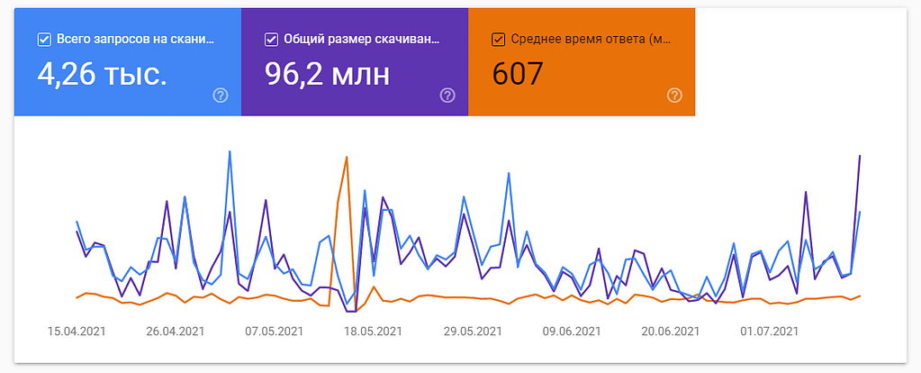 Возможности статистики сканирования